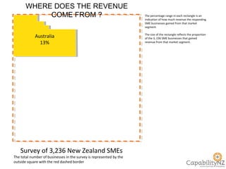 WHERE DOES THE REVENUE COME FROM ? Survey of 3,236 New Zealand SMEs The percentage range in each rectangle is an indication of how much revenue the responding SME businesses gained from that market segment. The size of the rectangle reflects the proportion of the 3, 236 SME businesses that gained revenue from that market segment. The total number of businesses in the survey is represented by the outside square with the red dashed border Australia 13% 
