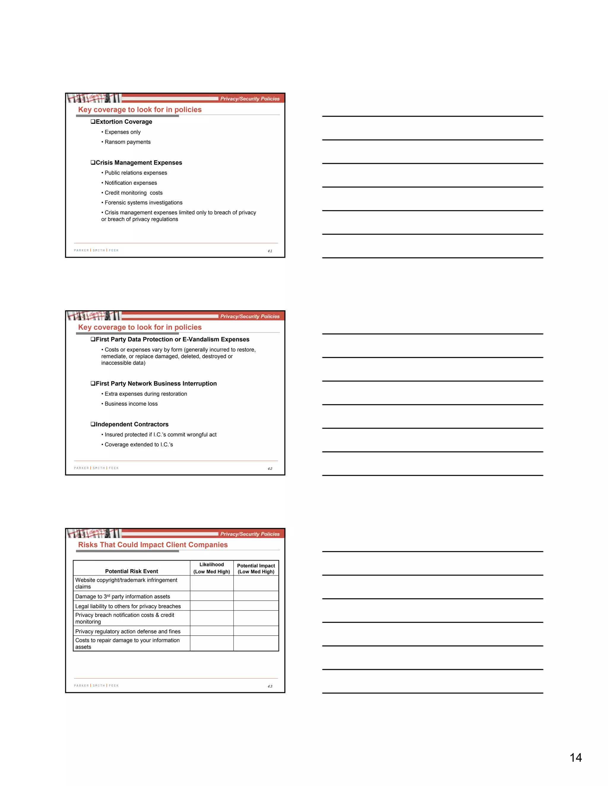 14
41
Key coverage to look for in policies
Extortion Coverage
• Expenses only
• Ransom payments
Crisis Management Expenses
• Public relations expenses
• Notification expenses
• Credit monitoring costs
• Forensic systems investigations
• Crisis management expenses limited only to breach of privacy
or breach of privacy regulations
42
Key coverage to look for in policies
First Party Data Protection or E-Vandalism Expenses
• Costs or expenses vary by form (generally incurred to restore,
remediate, or replace damaged, deleted, destroyed or
inaccessible data)
First Party Network Business Interruption
• Extra expenses during restoration
• Business income loss
Independent Contractors
• Insured protected if I.C.’s commit wrongful act
• Coverage extended to I.C.’s
43
Costs to repair damage to your information
assets
Privacy regulatory action defense and fines
Privacy breach notification costs & credit
monitoring
Legal liability to others for privacy breaches
Damage to 3rd party information assets
Website copyright/trademark infringement
claims
Potential Impact
(Low Med High)
Likelihood
(Low Med High)Potential Risk Event
Risks That Could Impact Client Companies
 