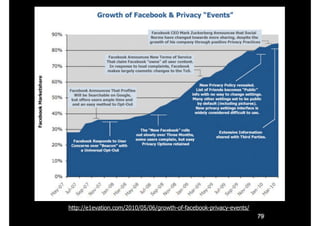 79
http://e1evation.com/2010/05/06/growth-of-facebook-privacy-events/
 