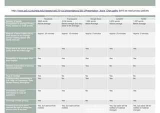 Evaluation and Comparison of Privacy Policies-Accessibility/User-Friendliness
Facebook Foursquare Google Buzz LinkedIn Twitter
Number of words 5860 words 2,436 words 1,094 words 5,650 words 1,287 words
Comparison to average Privacy
Policy (based on 2,462 words)
Above average Below average (but very
close to the average)
Below Average Above average Below average
Amount of time it takes one to
read (based on an average
person reading speed--244
words /minute)
Approx. 24 minutes Approx. 10 minutes Approx. 5 minutes Approx. 23 minutes Approx. 5 minutes
Direct link to its actual privacy
policy from the index page
No Yes Yes Yes Yes
Availability in languages other
than English
Yes Yes Yes Yes Yes
Detailed explanation of privacy
control/protection
Yes Yes Yes No No
Trust E-Verified Yes No No Yes No
Linking and/or mentioning to
U.S. Dept. of Commerce “Safe
Harbor Privacy Principles”
Yes No Yes Yes No
Availability of contact
information in case of
questions
Yes Yes No Yes Yes
Coverage of kids privacy Yes Yes No Yes Yes
Containing the clause that it
reserves the right to change the
privacy policy at any time
Yes, but users will be
notified
Yes, but users will be
notified
http://
www.psl.cs.columbia
.edu/classes/cs6125-
Yes, but users will be
notified of material
changes
Yes, but users will be
notified of material
changes
http://www.psl.cs.columbia.edu/classes/cs6125-s11/presentations/2011/Presentation_Joyce_Chen.ppthy don’t we read privacy policies
 
