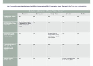 Evaluation and Comparison of Privacy Policies – “Content”
Facebook Foursquare Google Buzz LinkedIn Twitter
Allowance of an opt-
out option
Yes Yes Yes Yes Yes
Allowance of third-
party access to users’
information
Yes/No, depending on
a user’s sharing setting
and the information
shared
Yes Yes Yes Yes
Discussion of the
usage of cookie or
tracking tools
Yes Yes Not specified; but
Google states that it
records users’ use of
their products
Yes Yes
Explicit statement of
what type of
information they
share with third-
parties
Yes Yes Yes Yes Yes
Sharing of users’
location data
Yes Yes Yes Unclear; not mentioned
in the Privacy Policy
Yes
http://www.psl.cs.columbia.edu/classes/cs6125-s11/presentations/2011/Presentation_Joyce_Chen.ppthy don’t we read privacy policies
 