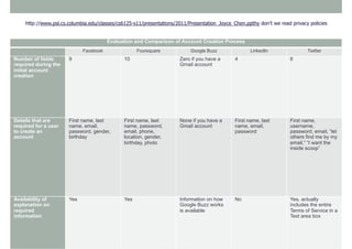 Evaluation and Comparison of Account Creation Process
Facebook Foursquare Google Buzz LinkedIn Twitter
Number of fields
required during the
initial account
creation
9 10 Zero if you have a
Gmail account
4 6
Details that are
required for a user
to create an
account
First name, last
name, email,
password, gender,
birthday
First name, last
name, password,
email, phone,
location, gender,
birthday, photo
None if you have a
Gmail account
First name, last
name, email,
password
First name,
username,
password, email, “let
others find me by my
email,” “I want the
inside scoop”
Availability of
explanation on
required
information
Yes Yes Information on how
Google Buzz works
is available
No Yes, actually
includes the entire
Terms of Service in a
Text area box
http://www.psl.cs.columbia.edu/classes/cs6125-s11/presentations/2011/Presentation_Joyce_Chen.ppthy don’t we read privacy policies
 
