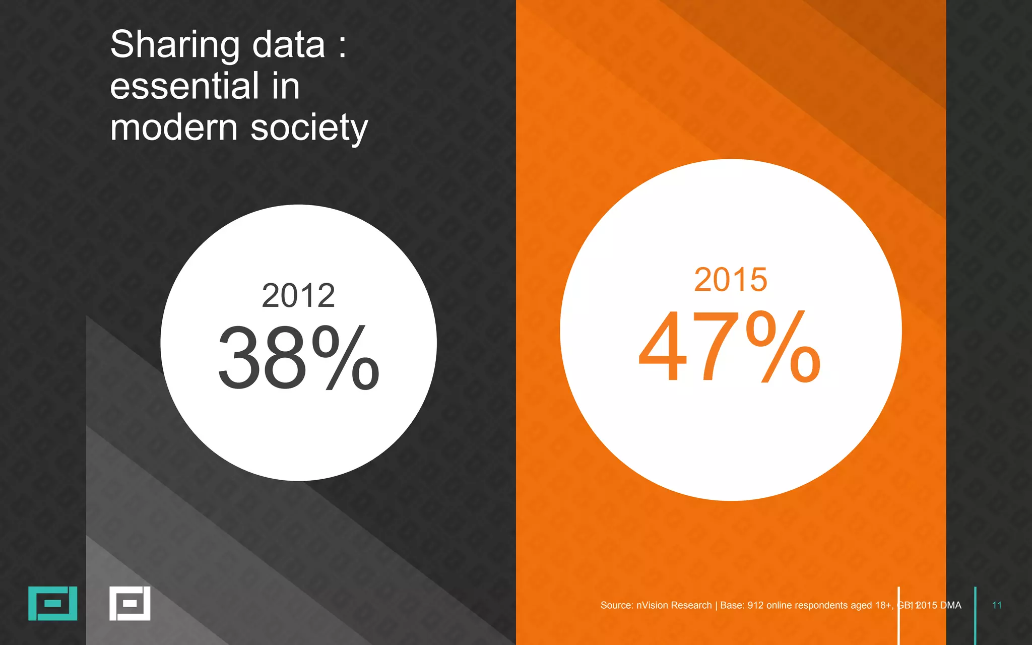 11
2012
38%
2015
47%
Source: nVision Research | Base: 912 online respondents aged 18+, GB, 2015 DMA
Sharing data :
essential in
modern society
11
 