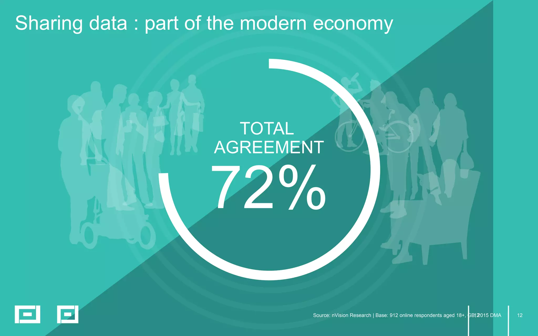 12
TOTAL
AGREEMENT
72%
Sharing data : part of the modern economy
Source: nVision Research | Base: 912 online respondents aged 18+, GB, 2015 DMA12
 