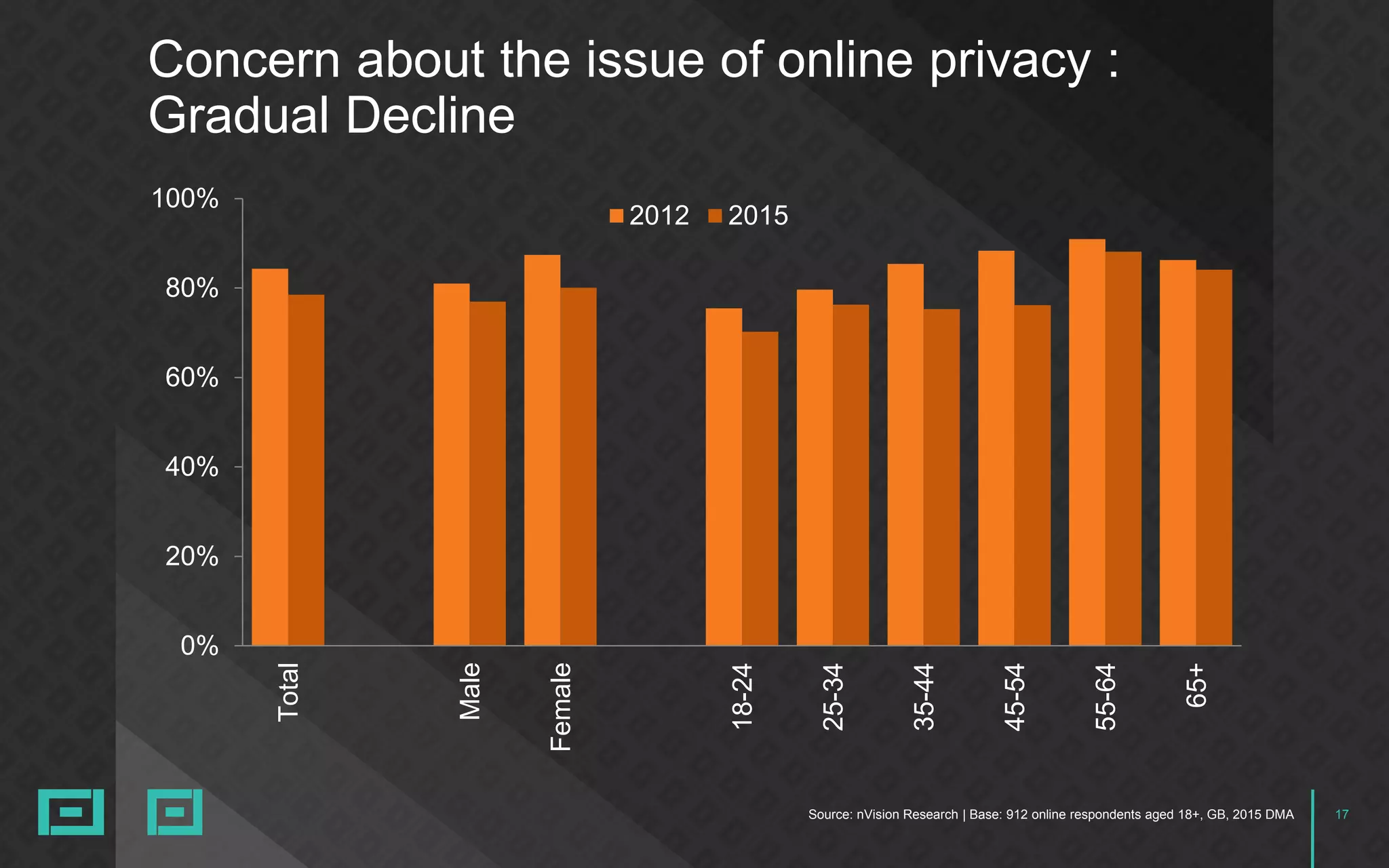 17Source: nVision Research | Base: 912 online respondents aged 18+, GB, 2015 DMA
Concern about the issue of online privacy :
Gradual Decline
0%
20%
40%
60%
80%
100%
Total
Male
Female
18-24
25-34
35-44
45-54
55-64
65+
2012 2015
 