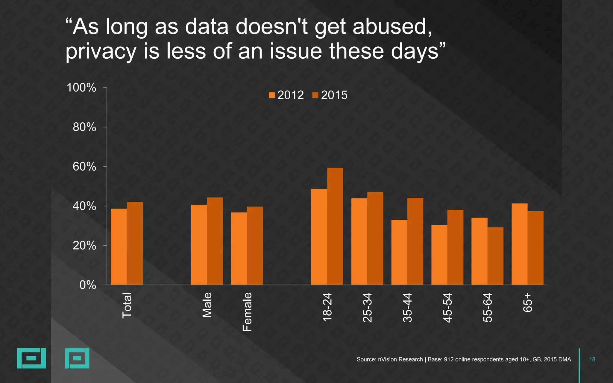 18Source: nVision Research | Base: 912 online respondents aged 18+, GB, 2015 DMA
“As long as data doesn't get abused,
privacy is less of an issue these days”
0%
20%
40%
60%
80%
100%
Total
Male
Female
18-24
25-34
35-44
45-54
55-64
65+
2012 2015
 