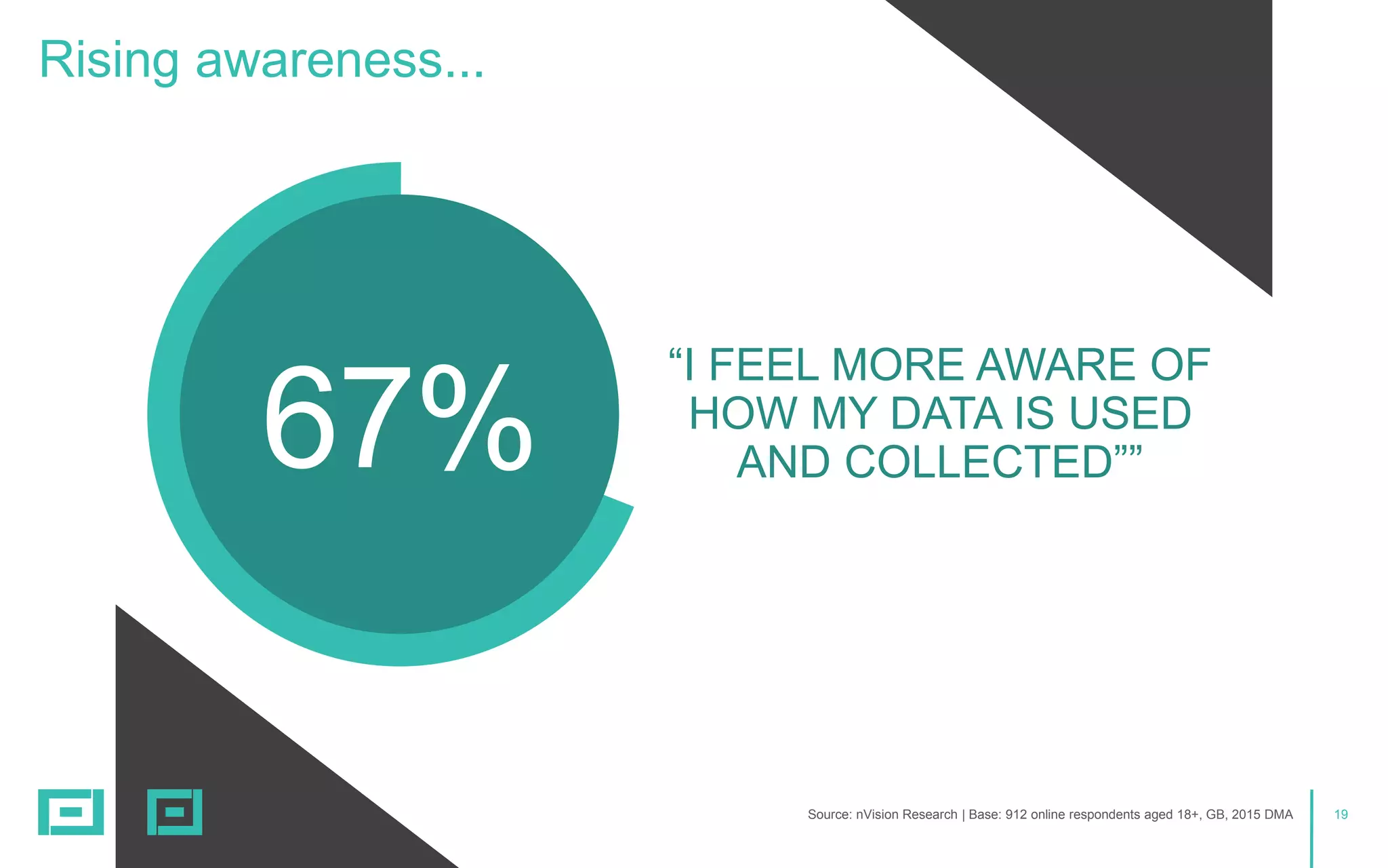 19
Rising awareness...
Source: nVision Research | Base: 912 online respondents aged 18+, GB, 2015 DMA
“I FEEL MORE AWARE OF
HOW MY DATA IS USED
AND COLLECTED””67%
 