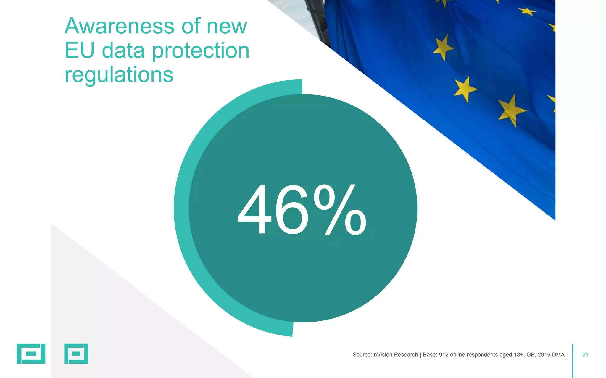 21
Awareness of new
EU data protection
regulations
Source: nVision Research | Base: 912 online respondents aged 18+, GB, 2015 DMA
46%
 