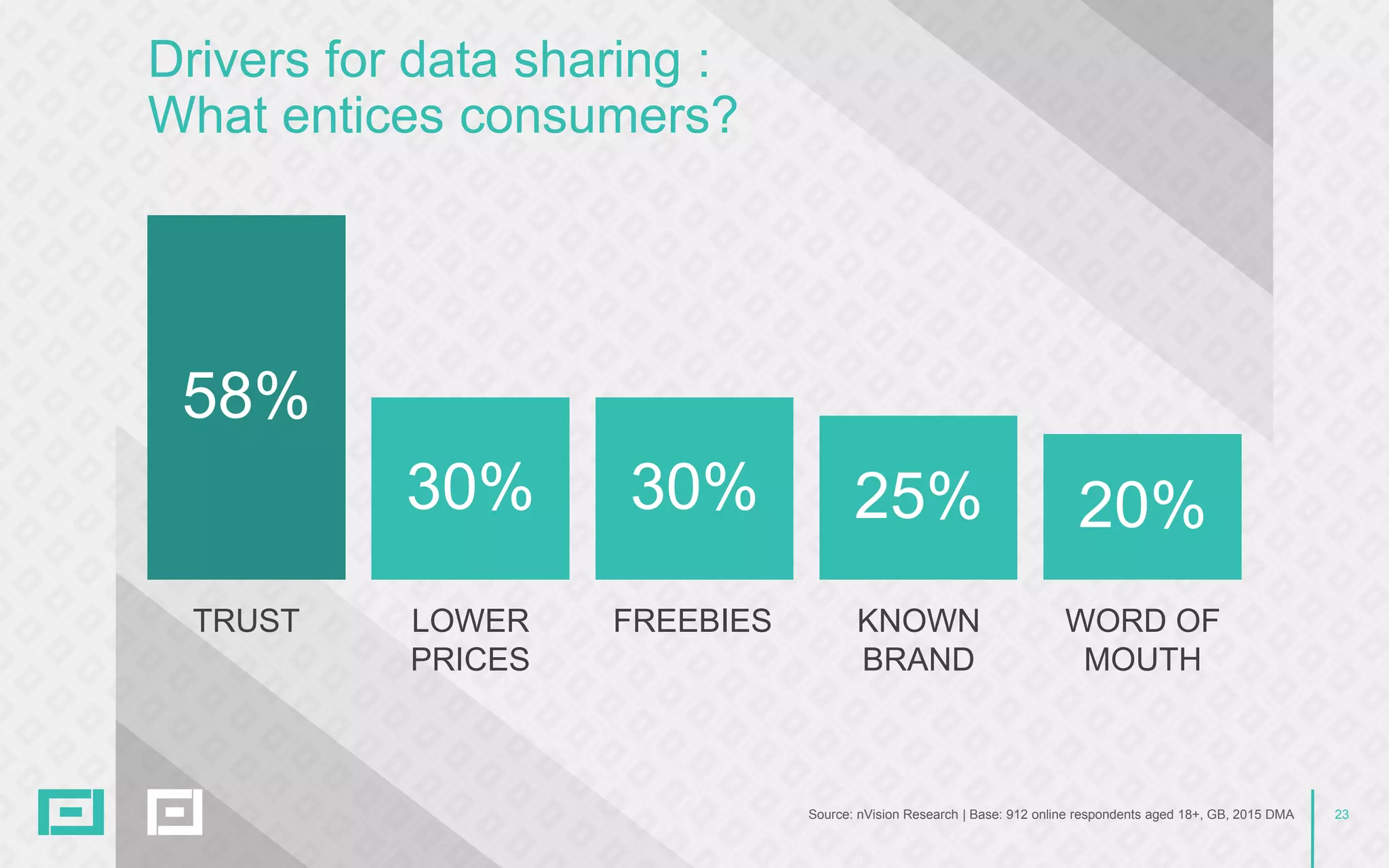 23Source: nVision Research | Base: 912 online respondents aged 18+, GB, 2015 DMA
Drivers for data sharing :
What entices consumers?
25% 20%30%30%
58%
TRUST LOWER
PRICES
FREEBIES KNOWN
BRAND
WORD OF
MOUTH
 