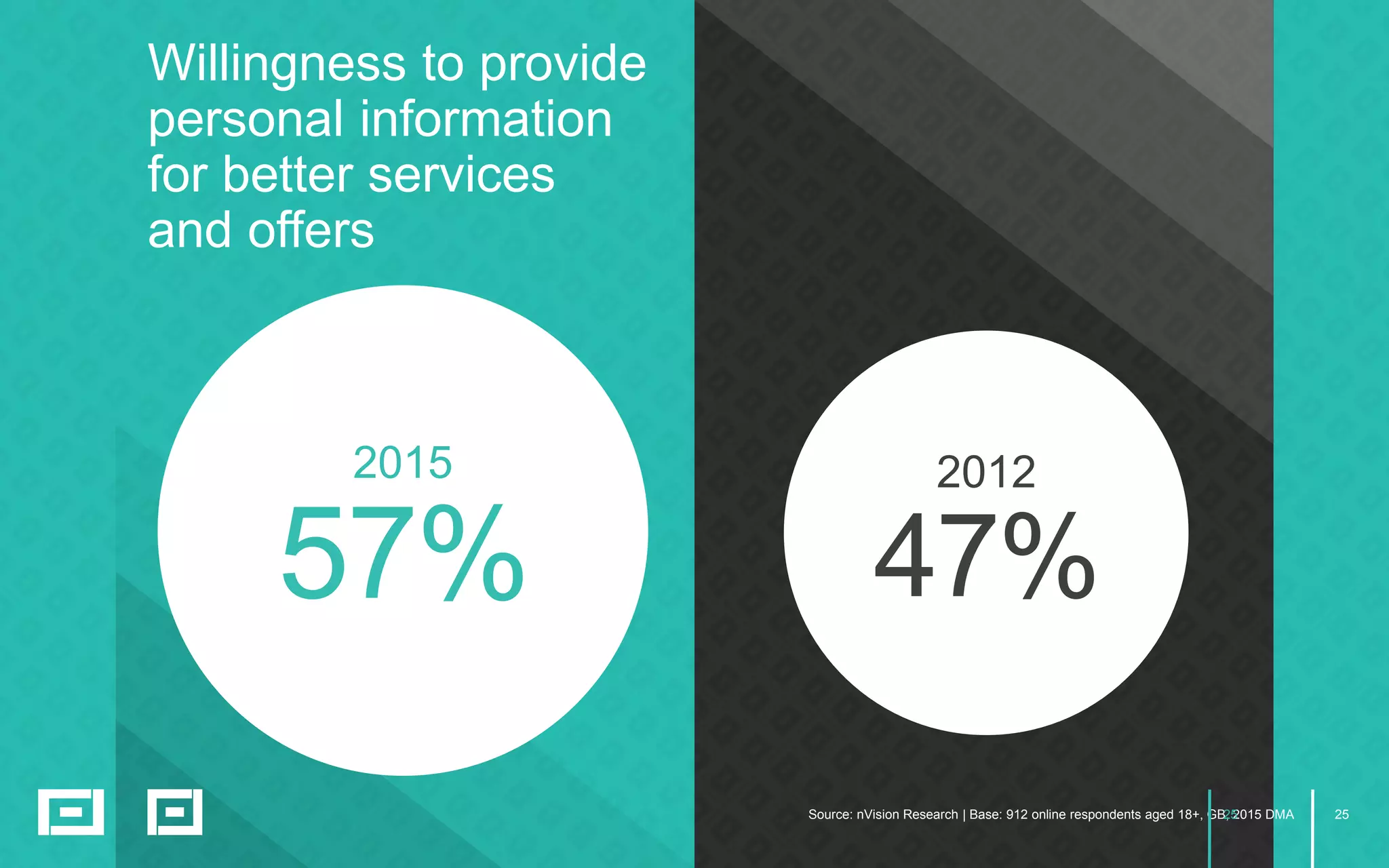 25
2015
57%
2012
47%
Willingness to provide
personal information
for better services
and offers
Source: nVision Research | Base: 912 online respondents aged 18+, GB, 2015 DMA25
 