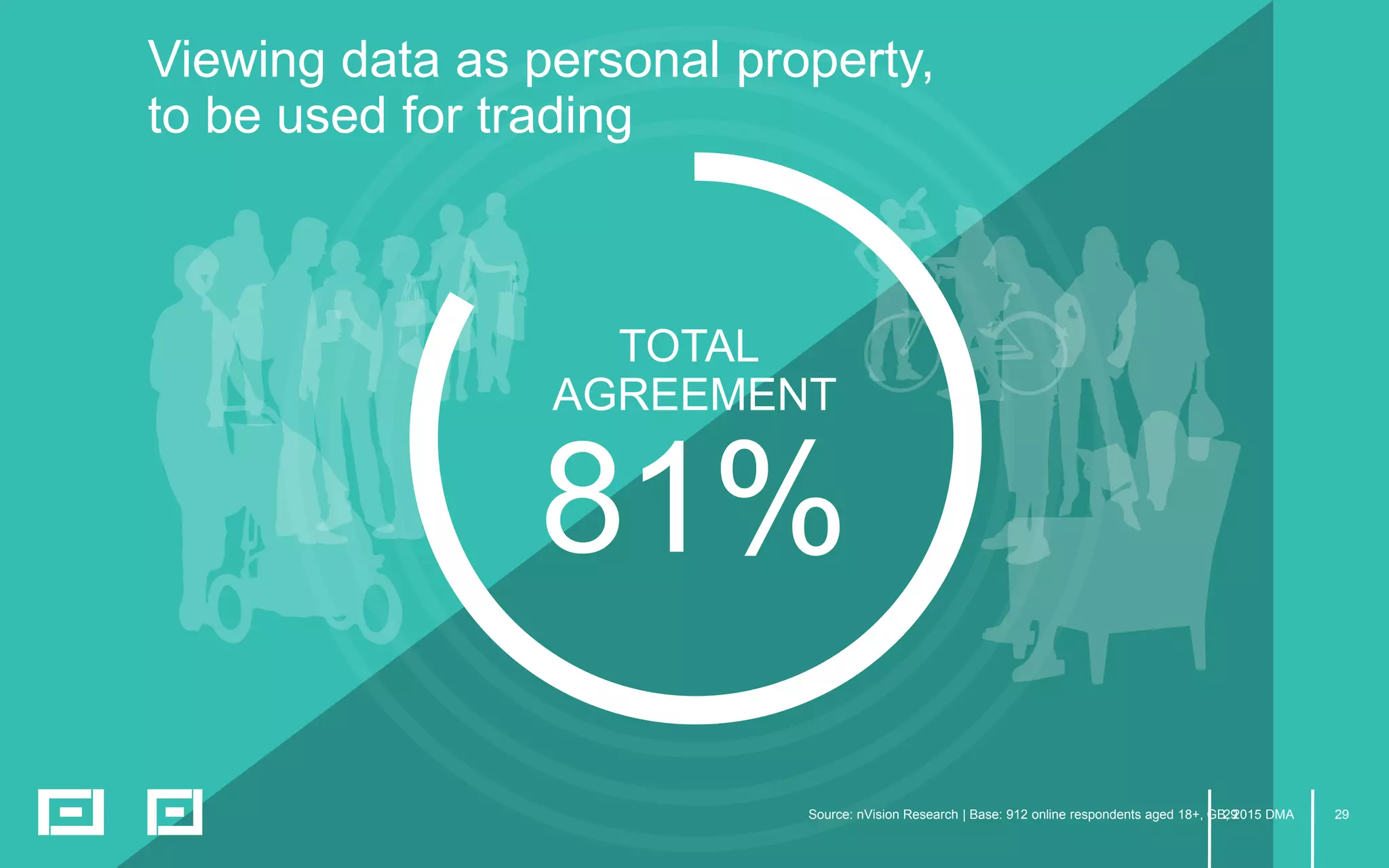 29
TOTAL
AGREEMENT
81%
Viewing data as personal property,
to be used for trading
Source: nVision Research | Base: 912 online respondents aged 18+, GB, 2015 DMA29
 