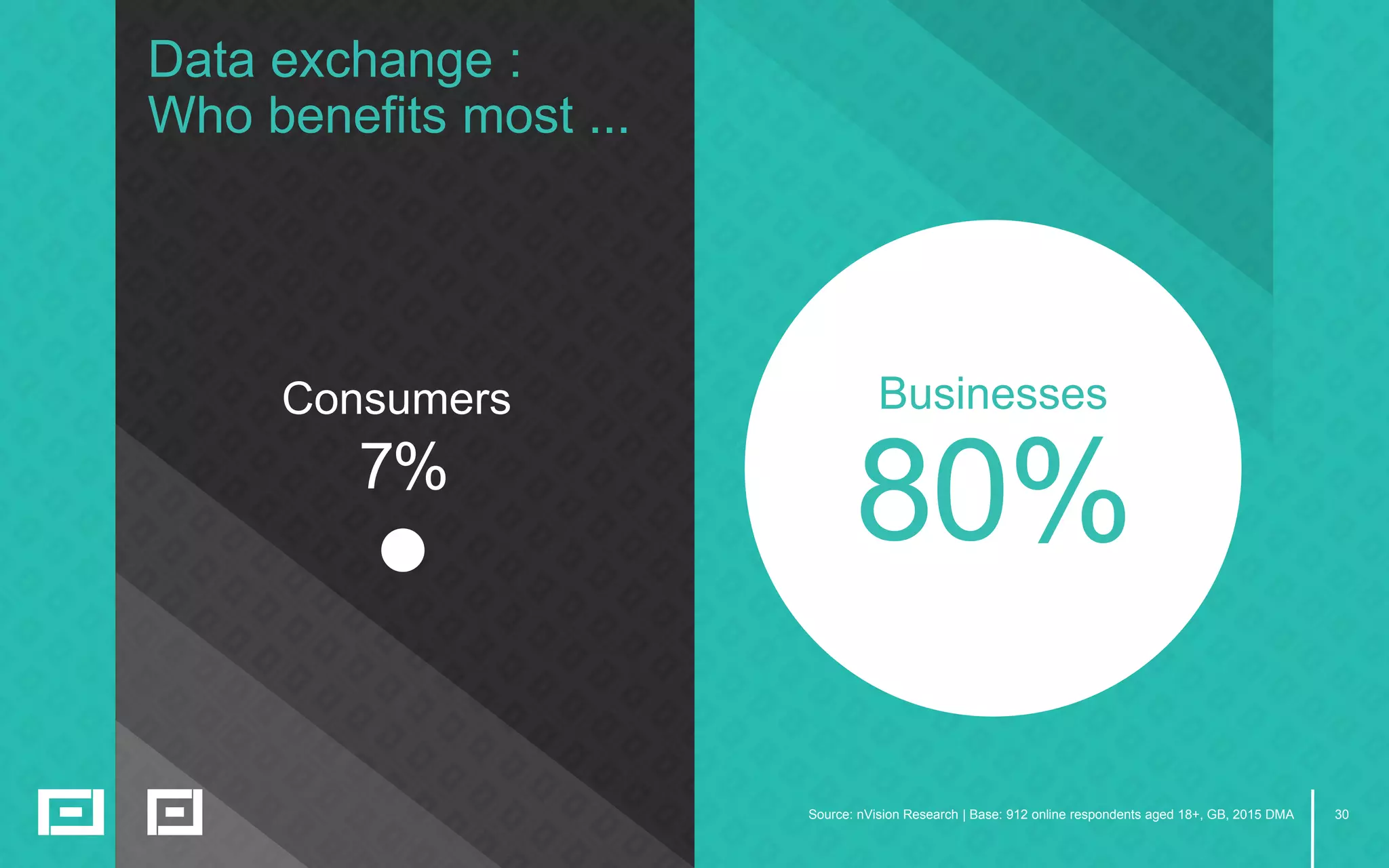 30Source: nVision Research | Base: 912 online respondents aged 18+, GB, 2015 DMA
Businesses
80%
Data exchange :
Who benefits most ...
Consumers
7%
 