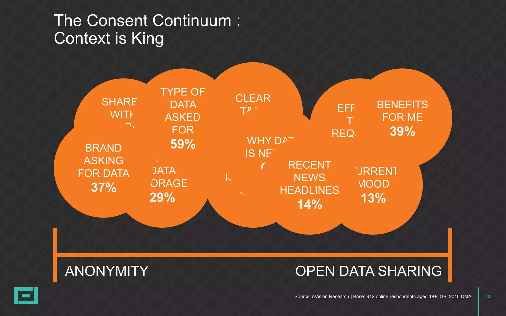 33Source: nVision Research | Base: 912 online respondents aged 18+, GB, 2015 DMA
The Consent Continuum :
Context is King
SHARED
WITH
THIRD
PARTIES?
53%
EFFORT/
TIME
REQUIRED
23%
HOW DATA
IS STORED
46%
CLEAR
T&Cs
39%
CURRENT
MOOD
13%
DURATION
DATA
STORAGE
29%
WHY DATA
IS NEEDED
62%
BRAND
ASKING
FOR DATA
37%
BENEFITS
FOR ME
39%
RECENT
NEWS
HEADLINES
14%
TYPE OF
DATA
ASKED
FOR
59%
ANONYMITY OPEN DATA SHARING
 