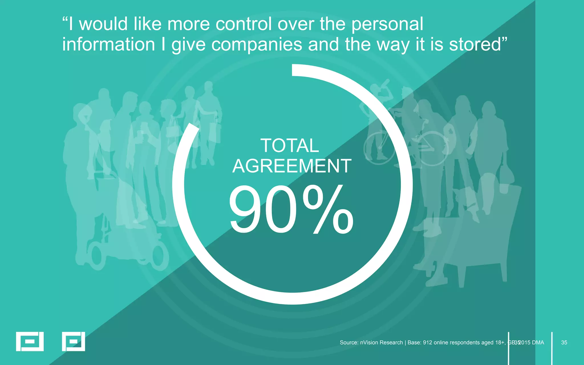 35
TOTAL
AGREEMENT
90%
“I would like more control over the personal
information I give companies and the way it is stored”
Source: nVision Research | Base: 912 online respondents aged 18+, GB, 2015 DMA35
 