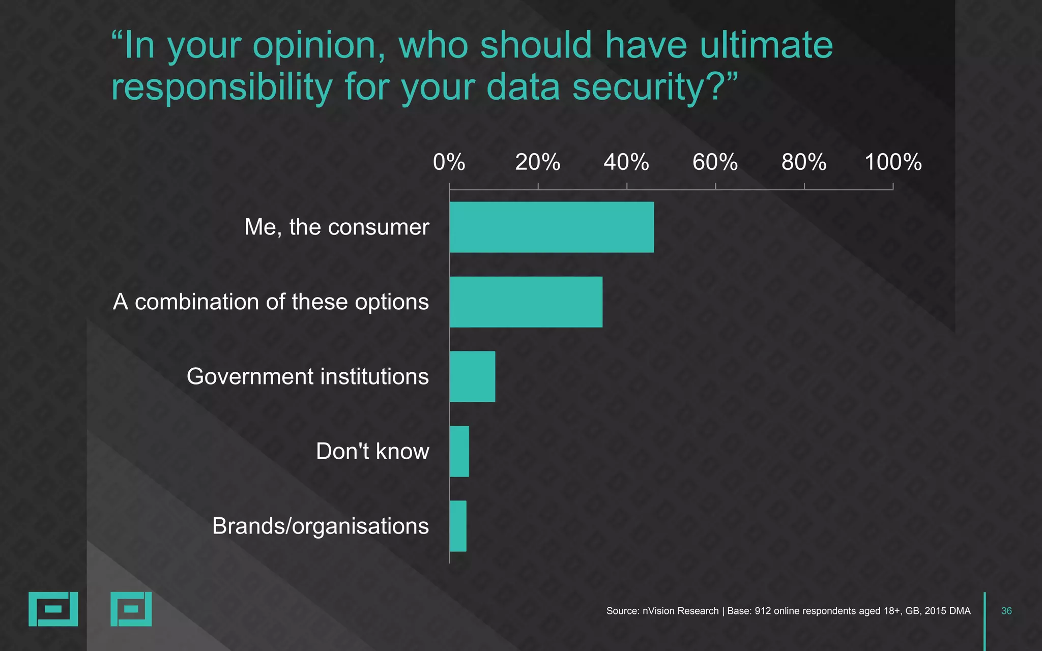 36Source: nVision Research | Base: 912 online respondents aged 18+, GB, 2015 DMA
“In your opinion, who should have ultimate
responsibility for your data security?”
0% 20% 40% 60% 80% 100%
Me, the consumer
A combination of these options
Government institutions
Don't know
Brands/organisations
 