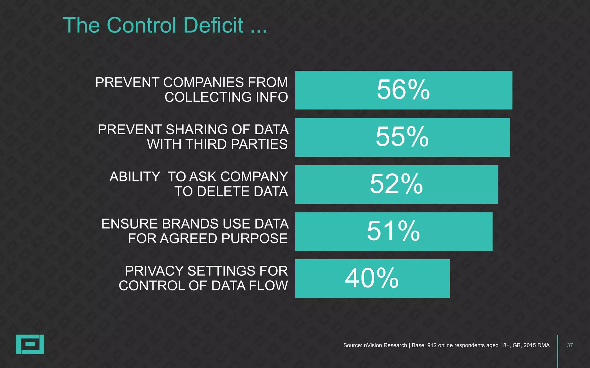 37Source: nVision Research | Base: 912 online respondents aged 18+, GB, 2015 DMA
The Control Deficit ...
56%PREVENT COMPANIES FROM
COLLECTING INFO
PREVENT SHARING OF DATA
WITH THIRD PARTIES 55%
52%
51%
40%
ABILITY TO ASK COMPANY
TO DELETE DATA
ENSURE BRANDS USE DATA
FOR AGREED PURPOSE
PRIVACY SETTINGS FOR
CONTROL OF DATA FLOW
 
