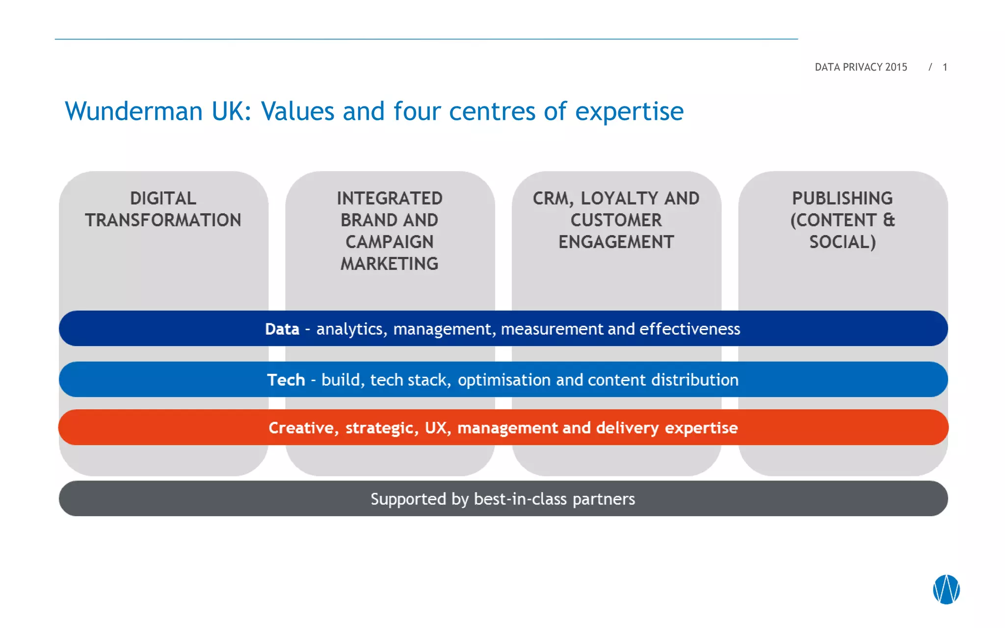 Wunderman UK: Values and four centres of expertise
DATA PRIVACY 2015 / 1
 
