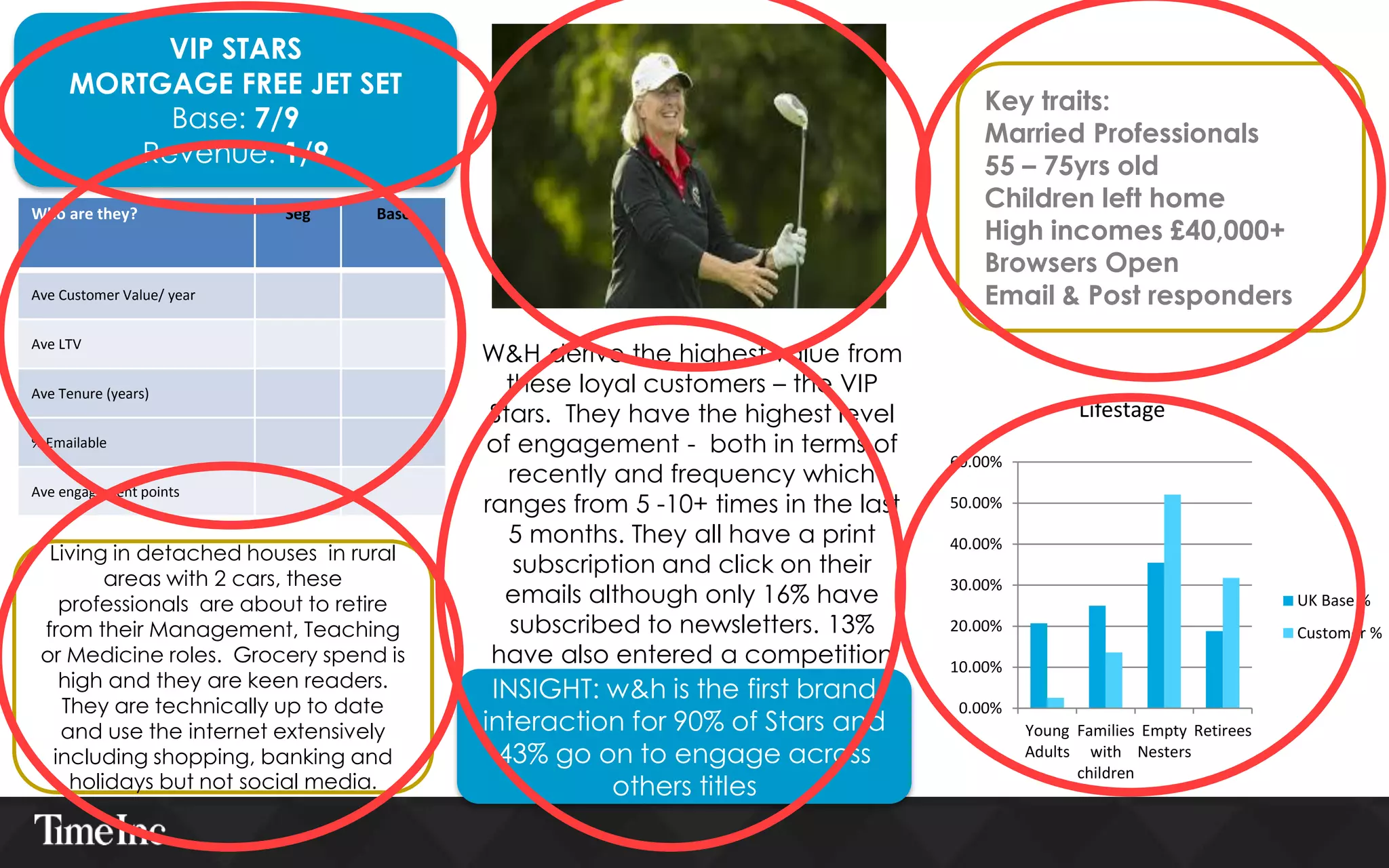 VIP STARS
MORTGAGE FREE JET SET
Base: 7/9
Revenue: 1/9
W&H derive the highest value from
these loyal customers – the VIP
Stars. They have the highest level
of engagement - both in terms of
recently and frequency which
ranges from 5 -10+ times in the last
5 months. They all have a print
subscription and click on their
emails although only 16% have
subscribed to newsletters. 13%
have also entered a competition
recently.
Lifestage
Who are they? Seg Base
Ave Customer Value/ year
Ave LTV
Ave Tenure (years)
% Emailable
Ave engagement points
Living in detached houses in rural
areas with 2 cars, these
professionals are about to retire
from their Management, Teaching
or Medicine roles. Grocery spend is
high and they are keen readers.
They are technically up to date
and use the internet extensively
including shopping, banking and
holidays but not social media.
Key traits:
Married Professionals
55 – 75yrs old
Children left home
High incomes £40,000+
Browsers Open
Email & Post responders
0.00%
10.00%
20.00%
30.00%
40.00%
50.00%
60.00%
Young
Adults
Families
with
children
Empty
Nesters
Retirees
UK Base %
Customer %
INSIGHT: w&h is the first brand
interaction for 90% of Stars and
43% go on to engage across
others titles
 