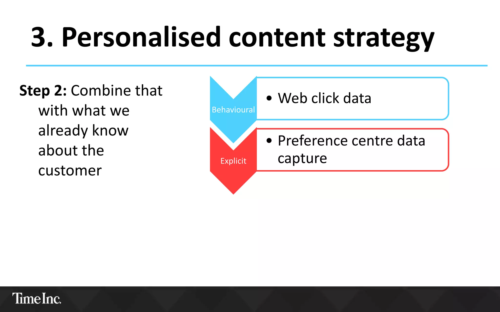 Step 2: Combine that
with what we
already know
about the
customer
Behavioural
• Web click data
Explicit
• Preference centre data
capture
3. Personalised content strategy
 