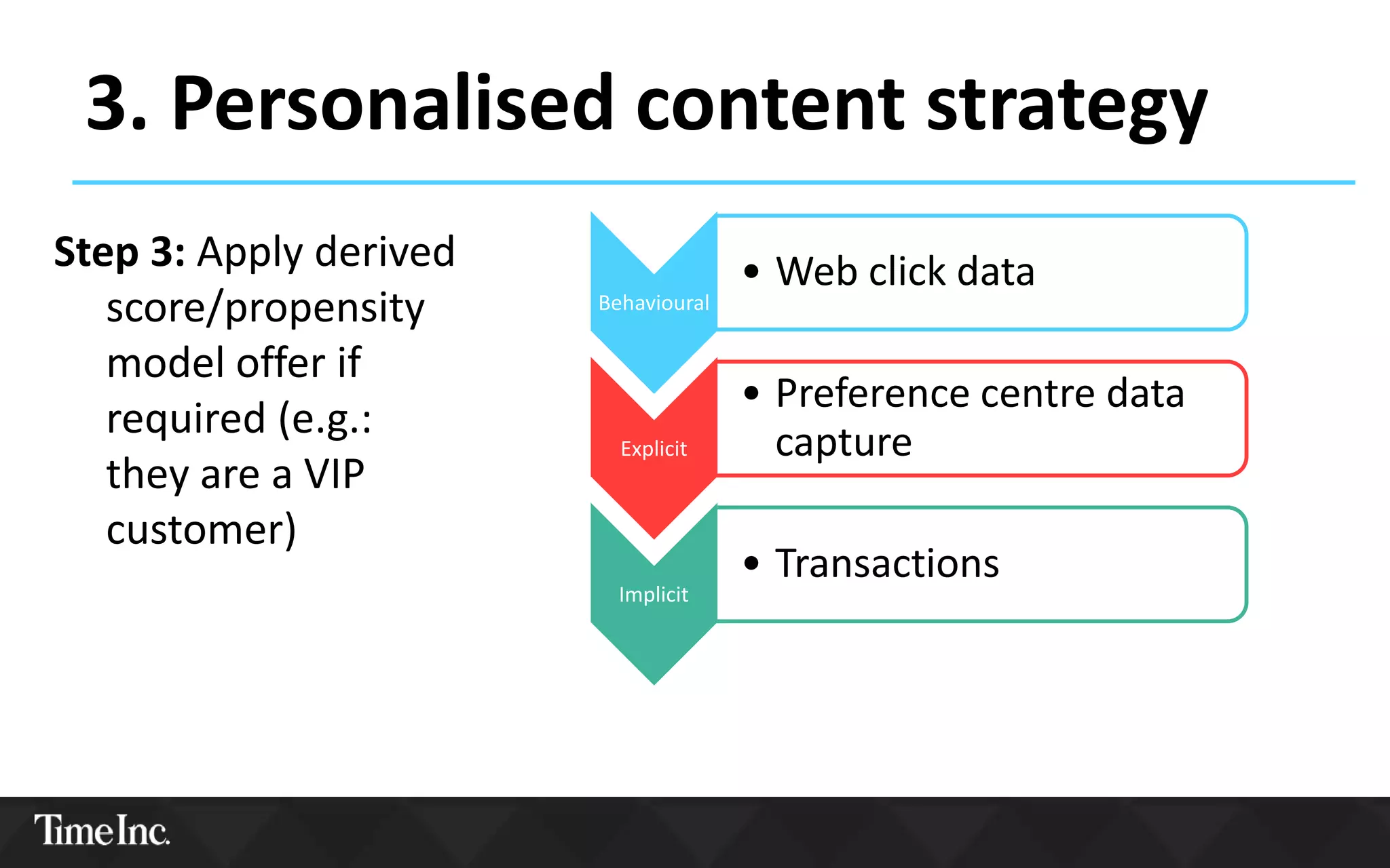 3. Personalised content strategy
Behavioural
• Web click data
Explicit
• Preference centre data
capture
Implicit
• Transactions
Step 3: Apply derived
score/propensity
model offer if
required (e.g.:
they are a VIP
customer)
 