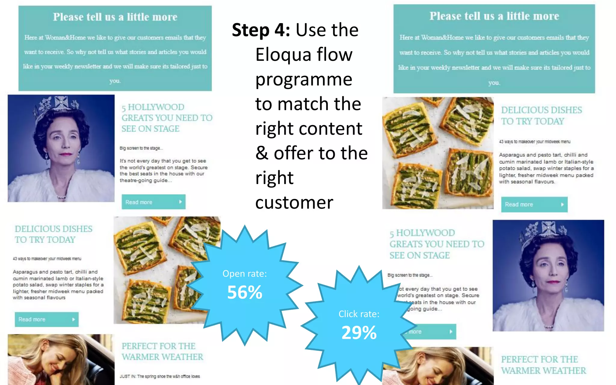 Step 4: Use the
Eloqua flow
programme
to match the
right content
& offer to the
right
customer
Open rate:
56%
Click rate:
29%
 
