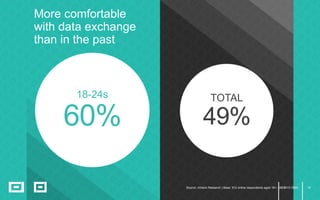10
18-24s
60%
TOTAL
49%
More comfortable
with data exchange
than in the past
Source: nVision Research | Base: 912 online respondents aged 18+, GB, 2015 DMA10
 