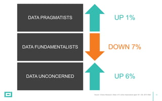 14
DATA PRAGMATISTS UP 1%
DATA FUNDAMENTALISTS DOWN 7%
DATA UNCONCERNED UP 6%
Source: nVision Research | Base: 912 online respondents aged 18+, GB, 2015 DMA
 
