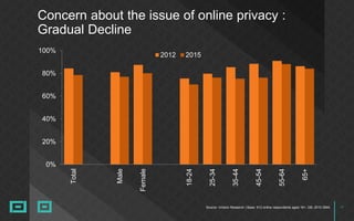 17Source: nVision Research | Base: 912 online respondents aged 18+, GB, 2015 DMA
Concern about the issue of online privacy :
Gradual Decline
0%
20%
40%
60%
80%
100%
Total
Male
Female
18-24
25-34
35-44
45-54
55-64
65+
2012 2015
 