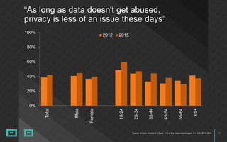 18Source: nVision Research | Base: 912 online respondents aged 18+, GB, 2015 DMA
“As long as data doesn't get abused,
privacy is less of an issue these days”
0%
20%
40%
60%
80%
100%
Total
Male
Female
18-24
25-34
35-44
45-54
55-64
65+
2012 2015
 