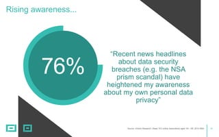 20
Rising awareness...
Source: nVision Research | Base: 912 online respondents aged 18+, GB, 2015 DMA
“Recent news headlines
about data security
breaches (e.g. the NSA
prism scandal) have
heightened my awareness
about my own personal data
privacy”
76%
 