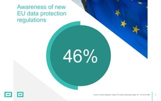 21
Awareness of new
EU data protection
regulations
Source: nVision Research | Base: 912 online respondents aged 18+, GB, 2015 DMA
46%
 