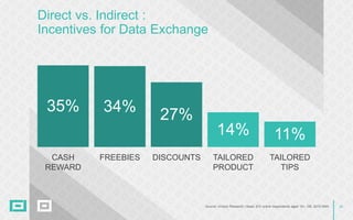26Source: nVision Research | Base: 912 online respondents aged 18+, GB, 2015 DMA
Direct vs. Indirect :
Incentives for Data Exchange
14% 11%
27%34%35%
CASH
REWARD
FREEBIES DISCOUNTS TAILORED
PRODUCT
TAILORED
TIPS
 
