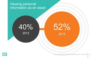 28
40%
2012
52%
2015
Viewing personal
information as an asset
Source: nVision Research | Base: 912 online respondents aged 18+, GB, 2015 DMA
 