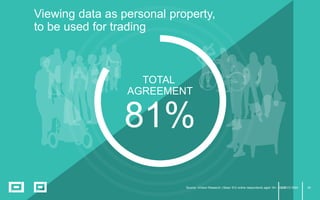 29
TOTAL
AGREEMENT
81%
Viewing data as personal property,
to be used for trading
Source: nVision Research | Base: 912 online respondents aged 18+, GB, 2015 DMA29
 