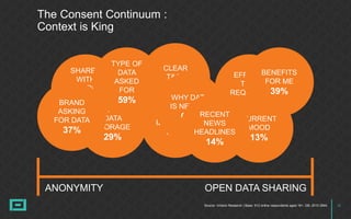 32Source: nVision Research | Base: 912 online respondents aged 18+, GB, 2015 DMA
The Consent Continuum :
Context is King
ANONYMITY OPEN DATA SHARING
SHARED
WITH
THIRD
PARTIES?
53%
EFFORT/
TIME
REQUIRED
23%
HOW DATA
IS STORED
46%
CLEAR
T&Cs
39%
CURRENT
MOOD
13%
DURATION
DATA
STORAGE
29%
WHY DATA
IS NEEDED
62%
BRAND
ASKING
FOR DATA
37%
BENEFITS
FOR ME
39%
RECENT
NEWS
HEADLINES
14%
TYPE OF
DATA
ASKED
FOR
59%
 