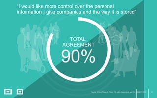 35
TOTAL
AGREEMENT
90%
“I would like more control over the personal
information I give companies and the way it is stored”
Source: nVision Research | Base: 912 online respondents aged 18+, GB, 2015 DMA35
 
