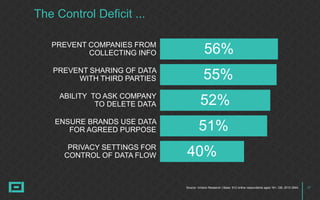 37Source: nVision Research | Base: 912 online respondents aged 18+, GB, 2015 DMA
The Control Deficit ...
56%PREVENT COMPANIES FROM
COLLECTING INFO
PREVENT SHARING OF DATA
WITH THIRD PARTIES 55%
52%
51%
40%
ABILITY TO ASK COMPANY
TO DELETE DATA
ENSURE BRANDS USE DATA
FOR AGREED PURPOSE
PRIVACY SETTINGS FOR
CONTROL OF DATA FLOW
 