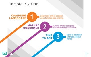38
1
2
3
THE BIG PICTURE
A more aware, accepting
and empowered consumer
TIME
TO ACT
Need to capitalise
on these positive
trends
CHANGING
LANDSCAPE
Convincing shift in societal
views towards data sharing
MATURE
CONSUMER
 