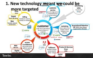 customer
single view to sell market &
service for lifetime of
customers
fulfilment
flexibility & breadth
across owned &
partner network
Product & Services
Print
SFDC
Digital
Adobe
billing
flexibility for customer
flexibility for marketers
Print
Zuora
Digital
Zuora, app stores
Web
Paywalls, metered
access-Zuora
advertising
sales
1st party data
customer
service
drive for single point of
contact/self service
across products
Assisted
Helpdesk
Self
magazinesdirect
marketing
tools to deliver more
targeted, relevant
marketing, more
efficiently
Acquisition& Retention
DMP, SFDC, Zuora, Eloqua,
magazinesdirect, Monetate
Web
SSO tool
Digital
Lucie, Zuora, SFDC
access
& entitlement
easy access across
platforms, partners
& products
1. New technology meant we could be
more targeted
 