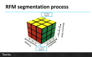 RFM segmentation process
3,3,3 Best
segment
1,1,1 worst
segment
 