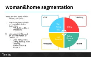 woman&home segmentation
There are two levels within
this segmentation:
1. Macro segment based
on clusters of similar
customers
• VIP, Drifting, Silent,
Prospects
2. Micro segment based
on a combination of
behaviours
• Stars, Rising, New,
Sliding, Falling, Alert,
Sleeping,
Hot Prospects &
Suspects
• Silent• Prospects
• Drifting• VIP
Stars
Rising
New
Sliding
Falling
Sleeping
Alert
Hot
Suspects
 
