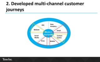 2. Developed multi-channel customer
journeys
Data
Analytics
Contact
Centre
Mobile
PPC
Social
Media
Website
Email
Print
Modern
Marketing
 