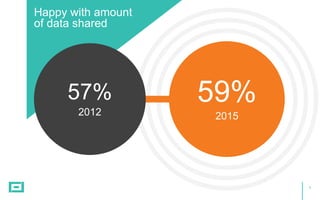 9
57%
2012
59%
2015
Happy with amount
of data shared
 