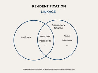 This presentation content is for educational and information purposes only.
RE-IDENTIFICATION
LINKAGE
Birth Date
Postal Code
...
Ice Cream
Name
Telephone
...
Secondary
Source
 