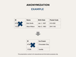 This presentation content is for educational and information purposes only.
ANONYMIZATION
EXAMPLE
ID Name Birth Date Postal Code
47562 Bob Smith Jan 1, 1957 K1A 0B1
17236 Alice Wilson Mar 3, 1963 B1K 1A0
ID Ice Cream
47562 Chocolate Chip
17236 Vanilla
 
