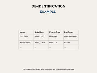 This presentation content is for educational and information purposes only.
DE-IDENTIFICATION
EXAMPLE
Name Birth Date Postal Code Ice Cream
Bob Smith Jan 1, 1957 K1A 0B1 Chocolate Chip
Alice Wilson Mar 3, 1963 B1K 1A0 Vanilla
... ... ... ...
 