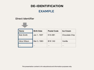 This presentation content is for educational and information purposes only.
DE-IDENTIFICATION
EXAMPLE
Name Birth Date Postal Code Ice Cream
Bob Smith Jan 1, 1957 K1A 0B1 Chocolate Chip
Alice Wilson Mar 3, 1963 B1K 1A0 Vanilla
... ... ... ...
Direct Identifier
 