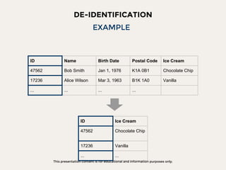 This presentation content is for educational and information purposes only.
DE-IDENTIFICATION
EXAMPLE
ID Name Birth Date Postal Code Ice Cream
47562 Bob Smith Jan 1, 1976 K1A 0B1 Chocolate Chip
17236 Alice Wilson Mar 3, 1963 B1K 1A0 Vanilla
... ... ... ...
ID Ice Cream
47562 Chocolate Chip
17236 Vanilla
... ...
 