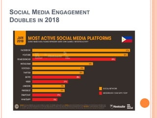 SOCIAL MEDIA ENGAGEMENT
DOUBLES IN 2018
 