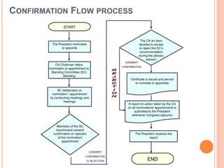 START
The President nominates
or appoints
END
The CA en banc
decides to accept
or reject the SC’s
recommendation
during the plenary
session
Certificate is issued and served
to nominee or appointee
A report on action taken by the CA
on all nominations/ appointments is
submitted to the President
whenever Congress adjourns
The President receives the
report
SC deliberates on
nomination / appointment
by conducting meetings and
hearings
CONSENT/
CONFIRMATION
CONSENT/
CONFIRMATION
Or REJECTION
CA Chairman refers
nomination or appointment to
Standing Committee (SC)
Standing
Members of the SC
recommend consent
confirmation or rejection
of the nomination/
appointment
CONFIRMATION FLOW PROCESS
 